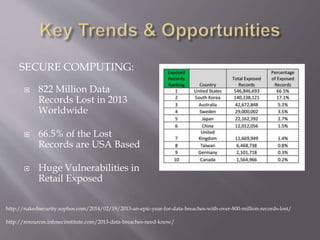 SECURE COMPUTING:
 822 Million Data
Records Lost in 2013
Worldwide
 66.5% of the Lost
Records are USA Based
 Huge Vulnerabilities in
Retail Exposed
http://nakedsecurity.sophos.com/2014/02/19/2013-an-epic-year-for-data-breaches-with-over-800-million-records-lost/
http://resources.infosecinstitute.com/2013-data-breaches-need-know/
 