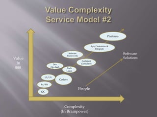 Value
In
$$$
Complexity
(In Brainpower)
QC
Coders
BA/RM
Tech
Leads
UI/UX
Dev
Ops IaaS
Architect
Consulters
Platforms
App Customize &
Integrate
Software
Frameworks
People
Software
Solutions
 