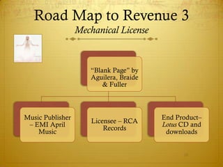 Road Map to Revenue 3
                  Mechanical License


                     “Blank Page” by
                     Aguilera, Braide
                         & Fuller



Music Publisher                         End Product–
                      Licensee – RCA
 – EMI April                            Lotus CD and
                          Records
    Music                                downloads


                                              10
 