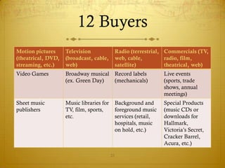 12 Buyers
Motion pictures     Television                 Radio (terrestrial, Commercials (TV,
(theatrical, DVD,   (broadcast, cable,         web, cable,         radio, film,
streaming, etc.)    web)                       satellite)          theatrical, web)
Video Games         Broadway musical Record labels                 Live events
                    (ex. Green Day)  (mechanicals)                 (sports, trade
                                                                   shows, annual
                                                                   meetings)
Sheet music         Music libraries for        Background and      Special Products
publishers          TV, film, sports,          foreground music    (music CDs or
                    etc.                       services (retail,   downloads for
                                               hospitals, music    Hallmark,
                                               on hold, etc.)      Victoria’s Secret,
                                                                   Cracker Barrel,
                                                                   Acura, etc.)

                                          23
 
