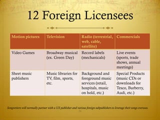 12 Foreign Buyers
   Motion pictures               Television                       Radio (terrestrial, Commercials
                                                                  web, cable,
                                                                  satellite)
   Video Games                   Broadway musical Record labels                              Live events
                                 (ex. Green Day)  (mechanicals)                              (sports, trade
                                                                                             shows, annual
                                                                                             meetings)
   Sheet music                   Music libraries for              Background and             Special Products
   publishers                    TV, film, sports,                foreground music           (music CDs or
                                 etc.                             services (retail,          downloads for
                                                                  hospitals, music           Tesco, Burberry,
                                                                  on hold, etc.)             Audi, etc.)

Songwriters will normally partner with a US publisher and various foreign subpublishers to leverage their songs overseas. ©
rules and conventions vary in foreign territories – essential to have expert advice or representation.
                                                             24
 