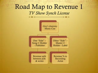 Road Map to Revenue 1
    TV Show Synch License

               Grey’s Anatomy
                Music Cue




      One “Side” –        Other “Side” –
     Song © Holder          Master ©
       - Publisher        Holder - Label



      Revenue split       Revenue % to
      between pub.         Recording
        & writer             Artist

                      8
 