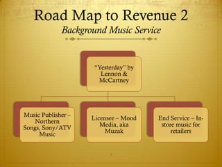 Road Map to Revenue 2
             Background Music Service


                    “Yesterday” by
                      Lennon &
                     McCartney




Music Publisher –
                    Licensee – Mood   End Service – In-
    Northern
                       Media, aka      store music for
Songs, Sony/ATV
                         Muzak             retailers
     Music


                          9
 