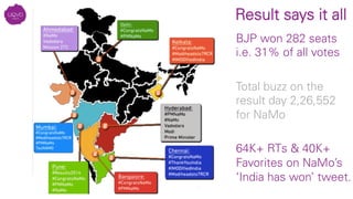 Result says it all
BJP won 282 seats
i.e. 31% of all votes

Total buzz on the
result day 2,26,552
for NaMo

64K+ RTs & 40K+
Favorites on NaMo’s
‘India has won’ tweet.

 