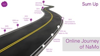 Sum Up
Online Journey
of NaMo
2005
NarendraModi.in
2009 Jan
Twitter
2009 May
Facebook
2010 Jan
NaMo for PM
2012
I Support
NaMo
2007 Oct
Youtube
2014 May
PMOIndia
2013
Nominated for
PM Candidature
2014
3 Historic
Campaigns
 