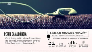 Ouvintes qualificados e formadores
de opinião. Perfil prioritário: ambos,
20 - 49 anos das classes A e B. 61%
CLASSE AB56% 44%
59% entre
20-49 ANOS
1.182.941 OUVINTES POR MÊS*
ALCANCE MÁXIMO – REFERÊNCIA FEVEREIRO 2017
TOP 10 NO RANKING DE EMISSORAS DE SÃO PAULO
Fonte: Kantar IBOPE Media / EasyMedia, dez/16 a fev/17 – Audiências convencionais e web somadas (Segunda a sexta, 6h às 19h) | *Todos os dias, 5h às 24h
TEMPO MÉDIO
175 MINUTOS
 