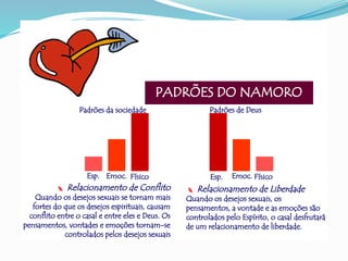  Relacionamento de Conflito
Quando os desejos sexuais se tornam mais
fortes do que os desejos espirituais, causam
conflito entre o casal e entre eles e Deus. Os
pensamentos, vontades e emoções tornam-se
controlados pelos desejos sexuais
PADRÕES DO NAMORO
Padrões da sociedade Padrões de Deus
Esp. Emoc. Físico Esp. Emoc. Físico
 Relacionamento de Liberdade
Quando os desejos sexuais, os
pensamentos, a vontade e as emoções são
controlados pelo Espírito, o casal desfrutará
de um relacionamento de liberdade.
 