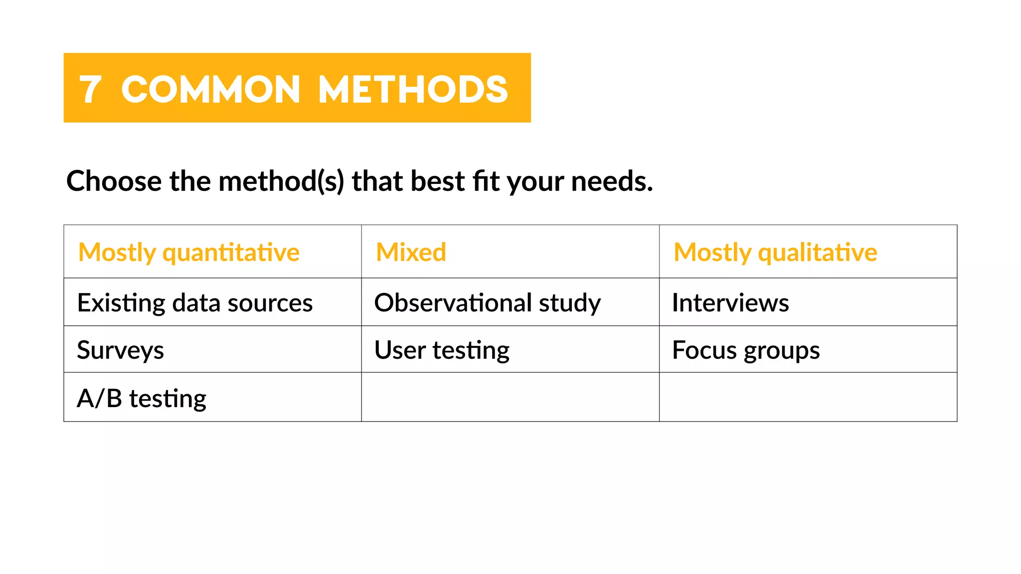 Choose the method(s) that best ﬁt your needs.
7 COMMON METHODS
Mostly quan4ta4ve Mixed Mostly qualita4ve
Exis/ng data sources Observa/onal study Interviews
Surveys User tes/ng Focus groups
A/B tes/ng
 