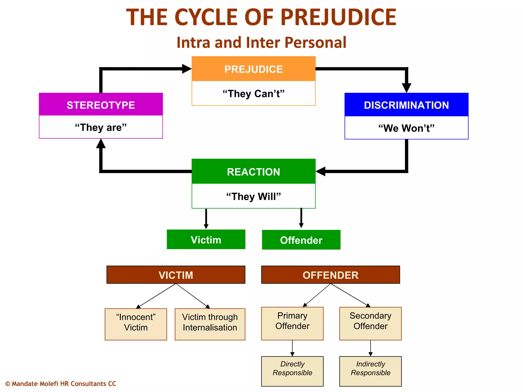 THE CYCLE OF PREJUDICE
                                                     Intra and Inter Personal
                                                                 PREJUDICE

                                                                 “They Can’t”
                  STEREOTYPE                                                                 DISCRIMINATION

                     “They are”                                                                “We Won’t”



                                                                  REACTION

                                                                 “They Will”



                                                        Victim              Offender


                                                  VICTIM                          OFFENDER



                                     “Innocent”       Victim through       Primary      Secondary
                                        Victim        Internalisation      Offender      Offender



                                                                            Directly     Indirectly
                                                                          Responsible   Responsible
© Mandate Molefi HR Consultants CC
 