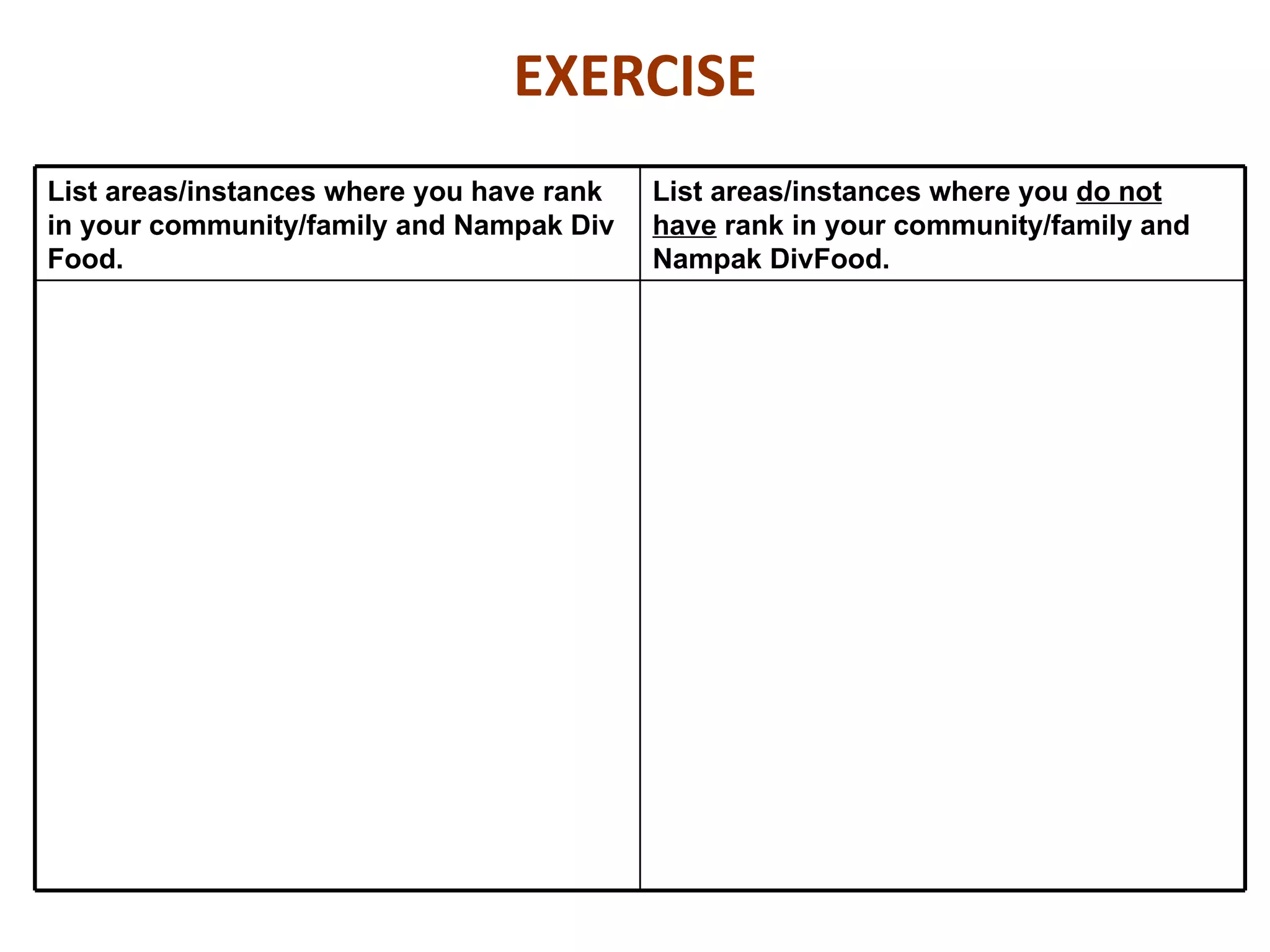 EXERCISE
List areas/instances where you have rank   List areas/instances where you do not
in your community/family and Nampak Div    have rank in your community/family and
Food.                                      Nampak DivFood.
 