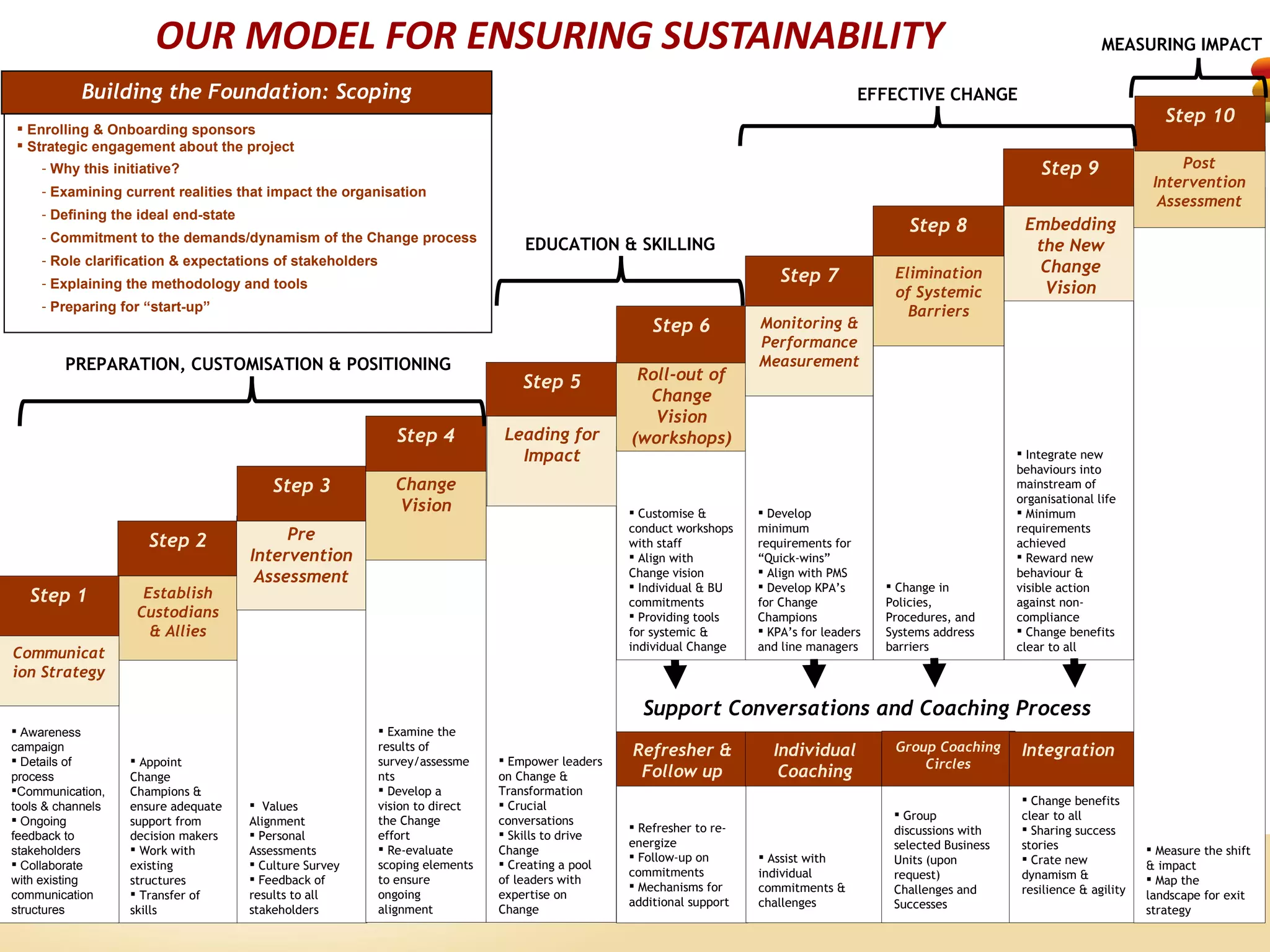 OUR MODEL FOR ENSURING SUSTAINABILITY                                                                                                                      MEASURING IMPACT

           Building the Foundation: Scoping                                                                                              EFFECTIVE CHANGE
                                                                                                                                                                                            Step 10
 Enrolling & Onboarding sponsors
 Strategic engagement about the project
     - Why this initiative?                                                                                                                                           Step 9                  Post
                                                                                                                                                                                          Intervention
     - Examining current realities that impact the organisation
                                                                                                                                                                                           Assessment
     - Defining the ideal end-state
                                                                                                                                                Step 8             Embedding
     - Commitment to the demands/dynamism of the Change process
                                                                                  EDUCATION & SKILLING                                                              the New
     - Role clarification & expectations of stakeholders
                                                                                                                                              Elimination           Change
     - Explaining the methodology and tools                                                                                Step 7
                                                                                                                                              of Systemic            Vision
     - Preparing for “start-up”                                                                                                                 Barriers
                                                                                                      Step 6           Monitoring &
                                                                                                                       Performance
         PREPARATION, CUSTOMISATION & POSITIONING                                                                      Measurement
                                                                                 Step 5            Roll-out of
                                                                                                    Change
                                                                                                     Vision
                                                              Step 4          Leading for         (workshops)
                                                                                Impact                                                                             Integrate new
                                                                                                                                                                  behaviours into
                                          Step 3             Change                                                                                               mainstream of
                                                                                                                                                                  organisational life
                                                             Vision                                Customise &         Develop                                   Minimum
                                                                                                  conduct workshops    minimum                                    requirements
                      Step 2               Pre                                                    with staff           requirements for                           achieved
                                      Intervention                                                 Align with         “Quick-wins”                                Reward new
                                                                                                  Change vision         Align with PMS                           behaviour &
                                       Assessment                                                  Individual & BU     Develop KPA’s        Change in          visible action
   Step 1            Establish
                                                                                                  commitments          for Change            Policies,            against non-
                    Custodians                                                                     Providing tools    Champions             Procedures, and      compliance
                      & Allies                                                                    for systemic &        KPA’s for leaders   Systems address       Change benefits
                                                                                                  individual Change    and line managers     barriers             clear to all
Communicat
ion Strategy

                                                                                                    Support Conversations and Coaching Process
 Awareness                                                 Examine the
campaign                                                   results of                             Refresher &            Individual           Group Coaching      Integration
 Details of        Appoint                               survey/assessme     Empower leaders                                                   Circles
process            Change                                  nts                on Change &          Follow up              Coaching
Communication,    Champions &                              Develop a        Transformation
                                       Values             vision to direct    Crucial                                                                            Change benefits
tools & channels   ensure adequate
 Ongoing                                                  the Change         conversations                                                    Group             clear to all
                   support from       Alignment                                                    Refresher to re-                          discussions with     Sharing success
feedback to        decision makers     Personal           effort              Skills to drive
                                                                                                  energize                                    selected Business   stories
stakeholders        Work with        Assessments           Re-evaluate      Change                                                                                                      Measure the shift
                                                                                                   Follow-up on        Assist with          Units (upon          Crate new
 Collaborate      existing            Culture Survey     scoping elements    Creating a pool                                                                                          & impact
                                                                                                  commitments          individual             request)            dynamism &
with existing      structures          Feedback of        to ensure          of leaders with                                                                                             Map the
                                                                                                   Mechanisms for     commitments &          Challenges and      resilience & agility
communication       Transfer of      results to all       ongoing            expertise on                                                                                               landscape for exit
                                                                                                  additional support   challenges             Successes
structures         skills             stakeholders         alignment          Change                                                                                                     strategy
 