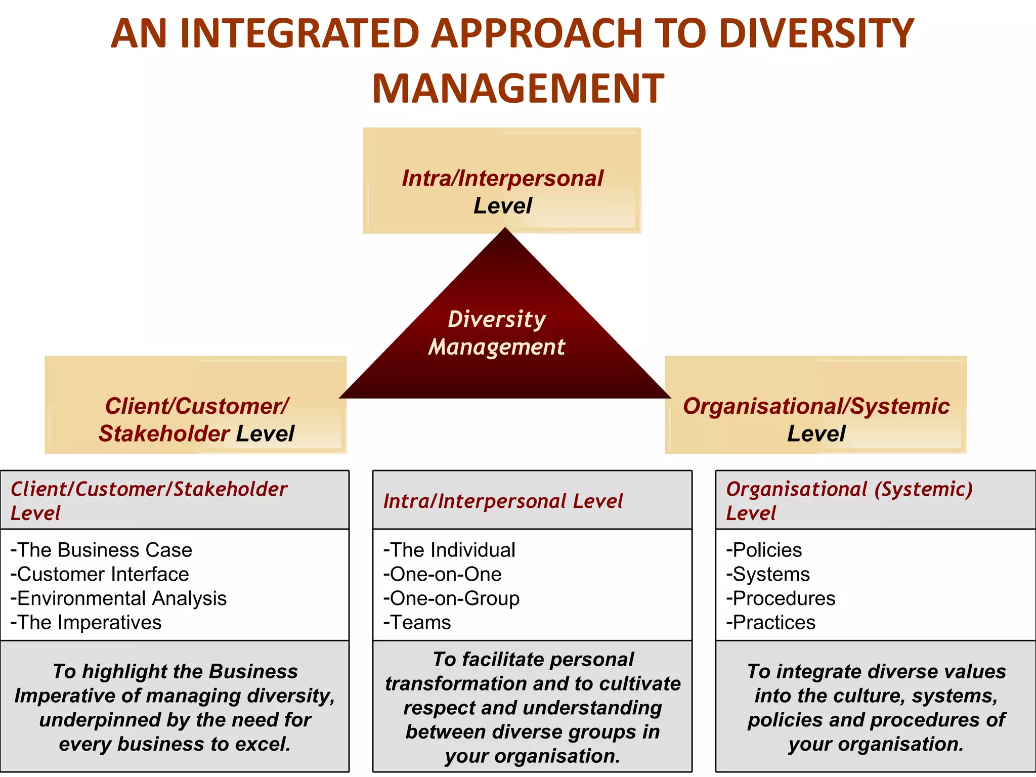 AN INTEGRATED APPROACH TO DIVERSITY
                     MANAGEMENT
                                      Intra/Interpersonal
                                              Level



                                         Diversity
                                        Management

         Client/Customer/                                             Organisational/Systemic
         Stakeholder Level                                                     Level

Client/Customer/Stakeholder                                              Organisational (Systemic)
                                    Intra/Interpersonal Level
Level                                                                    Level
-The Business Case                  -The Individual                      -Policies
-Customer Interface                 -One-on-One                          -Systems
-Environmental Analysis             -One-on-Group                        -Procedures
-The Imperatives                    -Teams                               -Practices
                                         To facilitate personal
   To highlight the Business                                               To integrate diverse values
                                    transformation and to cultivate
Imperative of managing diversity,                                           into the culture, systems,
                                      respect and understanding
  underpinned by the need for                                              policies and procedures of
                                       between diverse groups in
    every business to excel.                                                    your organisation.
                                           your organisation.
 