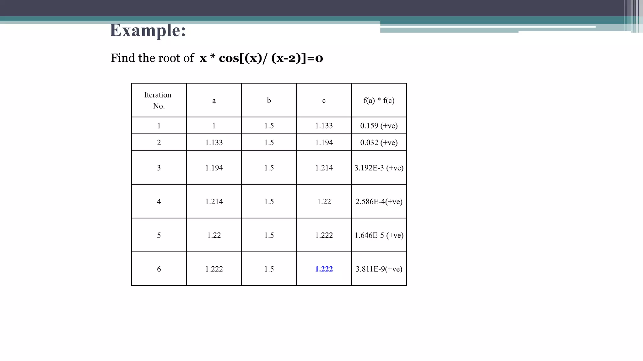 Example:
Find the root of x * cos[(x)/ (x-2)]=0
Iteration
No.
a b c f(a) * f(c)
1 1 1.5 1.133 0.159 (+ve)
2 1.133 1.5 1.194 0.032 (+ve)
3 1.194 1.5 1.214 3.192E-3 (+ve)
4 1.214 1.5 1.22 2.586E-4(+ve)
5 1.22 1.5 1.222 1.646E-5 (+ve)
6 1.222 1.5 1.222 3.811E-9(+ve)
 