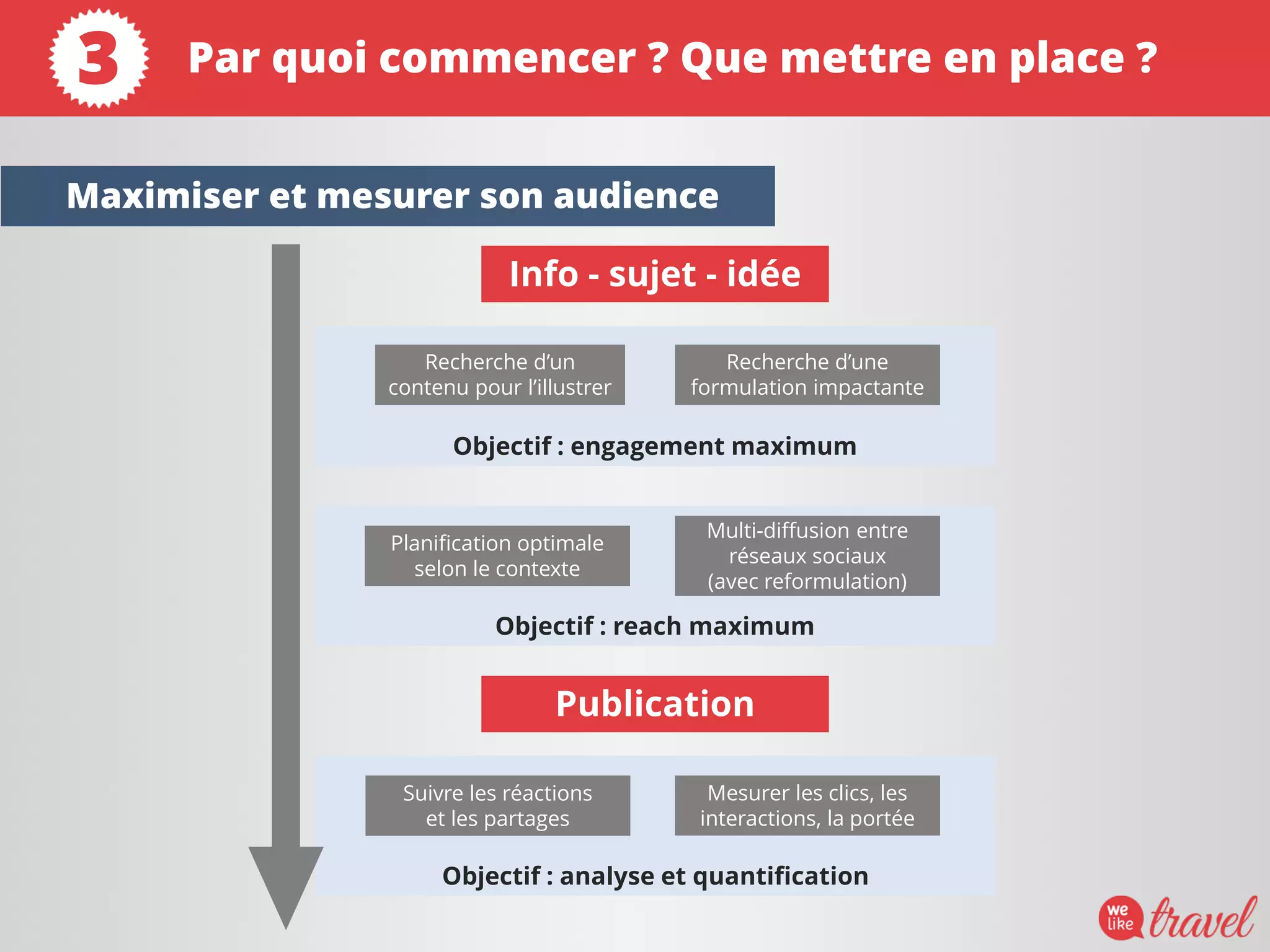 Info - sujet - idée
Objectif : engagement maximum
Recherche d’un
contenu pour l’illustrer
Recherche d’une
formulation impactante
Objectif : reach maximum
Publication
Planification optimale
selon le contexte
Multi-diffusion entre
réseaux sociaux
(avec reformulation)
Objectif : analyse et quantification
Suivre les réactions
et les partages
Mesurer les clics, les
interactions, la portée
Maximiser et mesurer son audience
Par quoi commencer ? Que mettre en place ?3
 