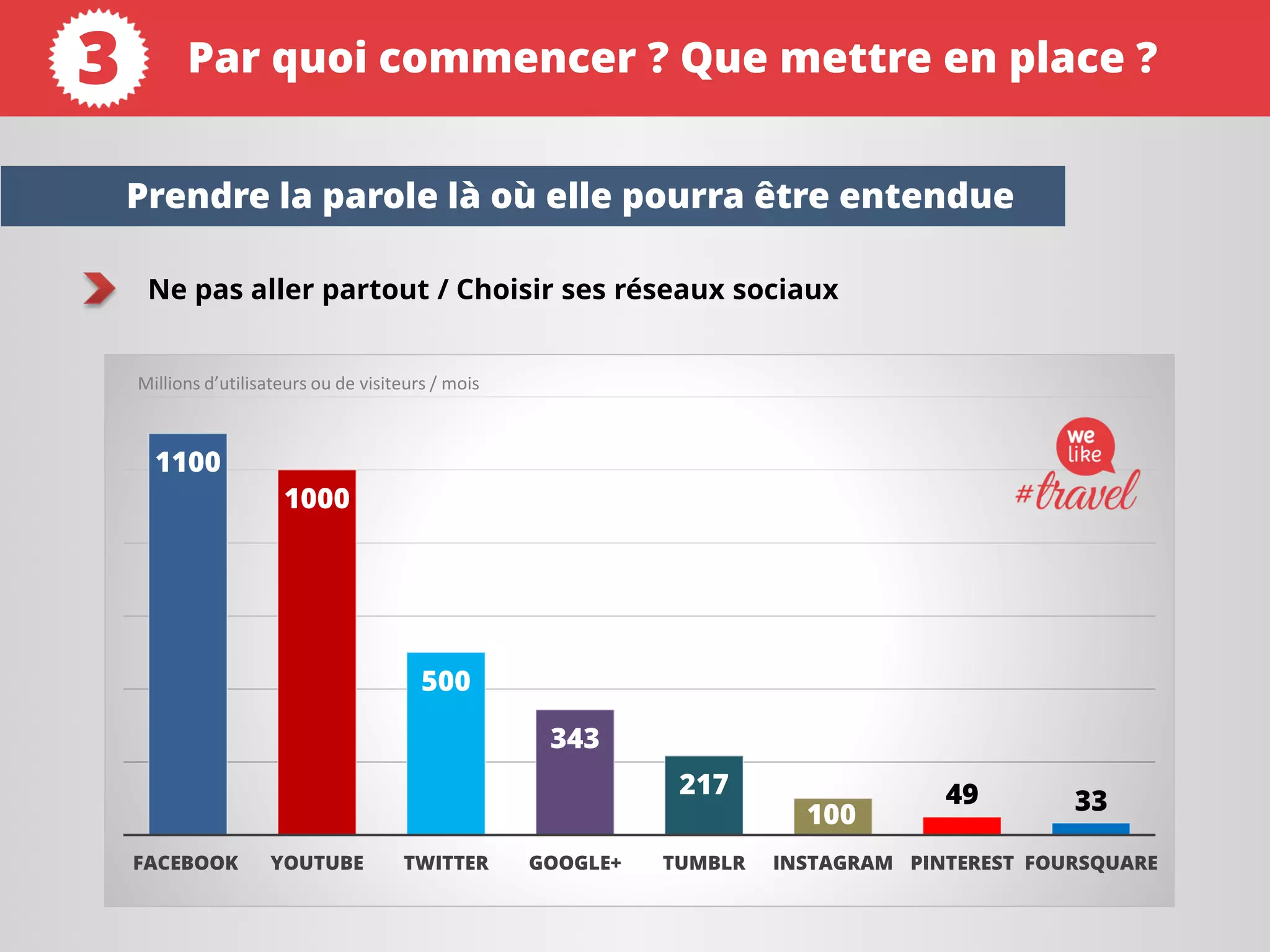 Ne pas aller partout / Choisir ses réseaux sociaux
1100
1000
500
343
217
100
49 33
FACEBOOK YOUTUBE TWITTER GOOGLE+ TUMBLR INSTAGRAM PINTEREST FOURSQUARE
Millions d’utilisateurs ou de visiteurs / mois
Prendre la parole là où elle pourra être entendue
Par quoi commencer ? Que mettre en place ?3
 