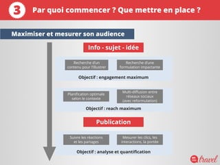 Info - sujet - idée
Objectif : engagement maximum
Recherche d’un
contenu pour l’illustrer
Recherche d’une
formulation impactante
Objectif : reach maximum
Publication
Planification optimale
selon le contexte
Multi-diffusion entre
réseaux sociaux
(avec reformulation)
Objectif : analyse et quantification
Suivre les réactions
et les partages
Mesurer les clics, les
interactions, la portée
Maximiser et mesurer son audience
Par quoi commencer ? Que mettre en place ?3
 