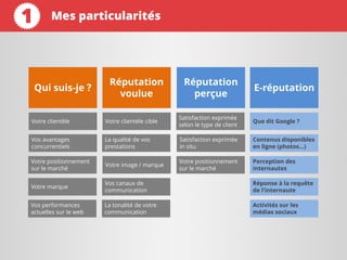 Qui suis-je ?
Votre positionnement
sur le marché
Réputation
voulue
E-réputation
Réputation
perçue
Vos performances
actuelles sur le web
Votre clientèle
Vos avantages
concurrentiels
Votre marque
La qualité de vos
prestations
La tonalité de votre
communication
Votre image / marque
Votre clientèle cible
Vos canaux de
communication
Votre positionnement
sur le marché
Satisfaction exprimée
selon le type de client
Que dit Google ?
Satisfaction exprimée
in situ
Contenus disponibles
en ligne (photos…)
Perception des
internautes
Réponse à la requête
de l’internaute
Activités sur les
médias sociaux
Mes particularités1
 