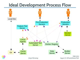 Jirayut Nimsaeng
TPSE 2015
August 22, 2015 @ Software Park
Dev
Local Dev
Git
CI/CD
Server
Feature Test
Server
Pre-Production
Servers
Production
Servers
Monitor
Server
Docker Registry
Data
Server
Builder
Server
QA U
Automated Test
Server
CI/CD
Agents
Ideal Development Process Flow
 