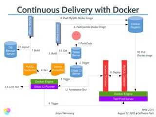 Jirayut Nimsaeng
TPSE 2015
August 22, 2015 @ Software Park
Continuous Delivery with Docker
Docker
Registry
DB
Backup
Server
Gitlab
Server
Gitlab CI
Server
Gitlab CI Runner
Docker Engine
Test/Prod Server
Docker Engine
MySQL
Dockerfile
Joomla
Dockerfile
MySQLImageMySQLImage
JoomlaImageJoomlaImage
JoomlaContainer
MySQLContainer
1. Push Code
2. Trigger
3. Trigger
4. Get
5. Build
5.1. Get
6. Push Joomla Docker Image
7. Build
7.1. Import
8. Push MySQL Docker Image
9. Trigger
10. Pull
Docker Image
12. Acceptance Test
3.5. Unit Test
11. Deploy
 