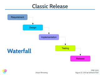 Jirayut Nimsaeng
TPSE 2015
August 22, 2015 @ Software Park
Classic Release
Requirement
Design
Implementation
Testing
Release
Waterfall
 