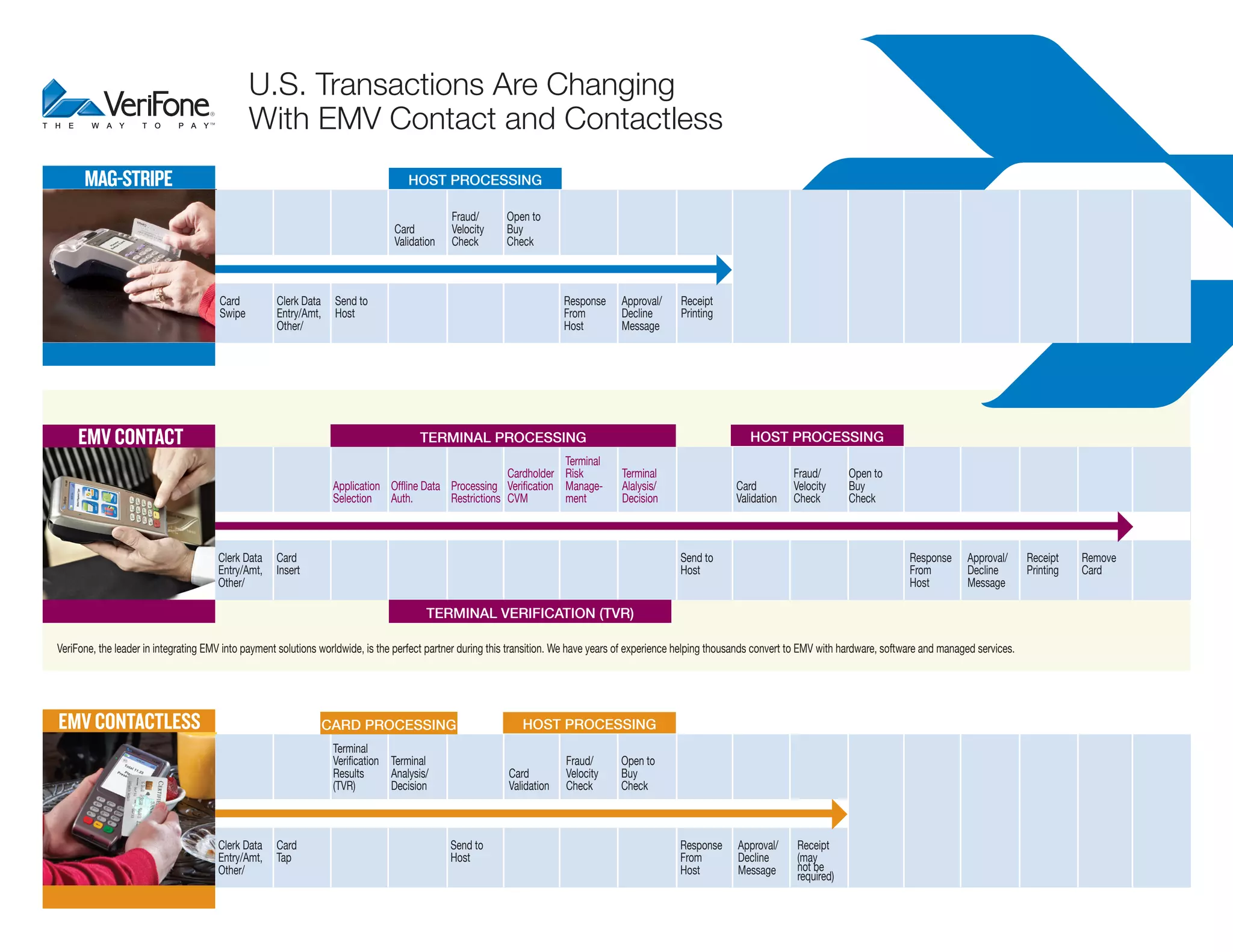 Magstripe and EMV Transactions How they differ PPT