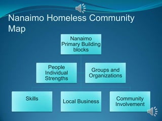 Nanaimo Homeless Community
Map
                      Nanaimo
                   Primary Building
                       blocks


             People
                               Groups and
            Individual
                              Organizations
            Strengths


   Skills                                Community
                   Local Business
                                        Involvement
 