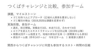 つくばチャレンジと比較、参加チーム
課題、マイルストーン
• ゴミを持つ人にアプローチ（広域の人探索を要求しない）
• ゴミ種別の検出（2019,2020は課題を変更せず)
実施形態、参加チーム
• 週末、祝日開催。実験走行3日、本走行1日、合わせて4日
• エリアを変えたエキストラチャレンジを12月以降（2019年以降）
• 規模は20チーム程度まで、地域の参加が主体（一部関東からも参加）
• 参加チーム数（昨年14チーム/ 今年12チーム ）新規参入期待ｆ
関西からつくばチャレンジに何度も参加するコスト・時間の圧縮
 
