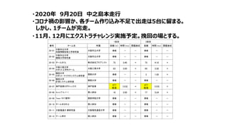 実績
・2020年 9月20日 中之島本走行
・コロナ禍の影響か、各チーム作り込み不足で出走は5台に留まる。
しかし、1チームが完走。
・11月、12月にエクストラチャレンジ実施予定。挽回の場とする。
1回目 2回目
番号 チーム名 所属 距離（ｍ） 時間（m:s） 課題達成 距離 時間（m:s） 課題達成
20-01
大阪市立大学
知識情報処理工学研究室
大阪市立大学 棄権 － － 棄権 － －
20-02
大阪市立大学
機械力学研究室
大阪市立大学 棄権 － － 棄権 － －
20-03 チームさくら 株式会社プロアシスト 75 3:40 × 75 4:10 ×
20-04
大阪工業大学
ロボット工学科チーム
大阪工業大学 83 3:50 × 65 3:30 ×
20-05
関西大学
ロボット・マイクロシステム研究室
関西大学 棄権 － － 3 1:50 ×
20-06
関西大学
計測システム研究室
関西大学 棄権 － － 棄権 － －
20-07 神戸高専ロボティックス 神戸高専
477
完走
13:52 ×
477
完走
13:55 ×
20-08 Arno(アルノー) 個人参加 16 3:50 × 77 5:24 ×
20-09 Team TKT(関学) 関西学院大学 棄権 － － 棄権 － －
20-10 チームまさのぶ 個人参加 棄権 － － 棄権 － －
20-11 大阪電通大 鄭研究室 大阪電気通信大学 棄権 － － 棄権 － －
20-12 チーム橋本 個人参加 棄権 － － 棄権 － －
6
 