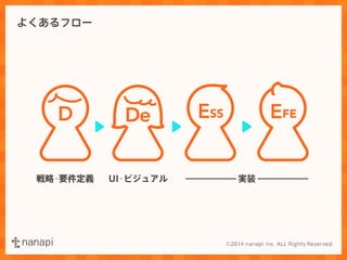よくあるフロー 
D 
戦略・要件定義 
De 
UI・ビジュアル 
ESS EFE 
実装 
 
