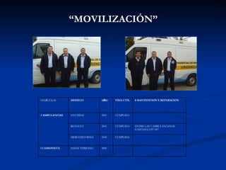 “ MOVILIZACIÓN” VEH Í CULOS MODELO A Ñ O VIDA UTIL $ MANTENCION Y REPARACION 3 AMBULANCIAS HYUNDAI 2001 CUMPLIDA   RENAULT 2003 CUMPLIDA ENTRE LAS 3 AMBULANCIAS SE GASTAN $ 2.957.687 MERCEDES BENZ 2002 CUMPLIDA   1 CAMIONETA NISAN TERRANO 2005     