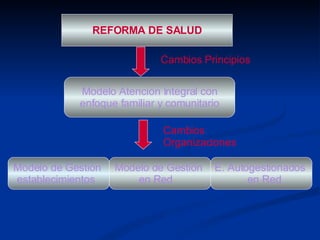 Modelo Atención Integral con enfoque familiar y comunitario Modelo de Gestión  establecimientos   Cambios Organizaciones Cambios Principios Modelo de Gestión  en Red  E. Autogestionados  en Red REFORMA DE SALUD 