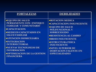 FORTALEZAS DEBILIDADES EQUIPO DE SALUD PERMANENTE CON  ENFOQUE  FAMILIAR  Y COMUNITARIO CAPACITACION MEDICOS CAPACITADOS EN SALUD FAMILIAR ATENCION DOMICILIARIA INTEGRACION INTERSECTORIAL NUEVAS TECNOLOGIAS DE INFORMACION OPTIMIZACION DE LA GESTION FINANCIERA ROTACION MEDICA CAPACITACION INSUFICIENTE EQUIPO DE SALUD POLIFUNCIONAL Y SOBREEXIGIDO RESISTENCIA AL CAMBIO RRHH INSUFICIENTE ESTRUCTURA FISICA INSUFICIENTE NIVEL SUPERIOR DE DERIVACION FALENTE EN ESPECIALIDADES 