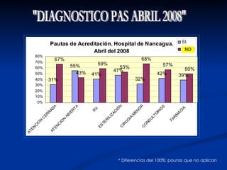 "DIAGNOSTICO PAS ABRIL 2008" * Diferencias del 100%: pautas que no aplican 