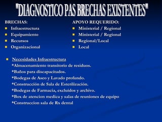 BRECHAS: Infraestructura Equipamiento Recursos Organizacional "DIAGNOSTICO PAS BRECHAS EXISTENTES" APOYO REQUERIDO: Ministerial / Regional Ministerial / Regional Regional/Local Local Necesidades Infraestructura *Almacenamiento transitorio de residuos.  *Baños para discapacitados. *Bodegas de Aseo y Lavado profundo. *Construcción de Sala de Esterilización. *Bodegas de Farmacia, excluídos y archivo. *Box de atencion medica y salas de reuniones de equipo *Construccion sala de Rx dental  