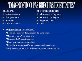BRECHAS: Infraestructura Equipamiento Recursos Organizacional "DIAGNOSTICO PAS BRECHAS EXISTENTES" APOYO REQUERIDO: Ministerial / Regional Ministerial / Regional Regional/Local Local Organizacional  (En proceso) *Resoluciones con designación de funciones. *Manuales de Organización. *Normas de Procedimientos. *Diagnostico de necesidades. *Revisión y actualización de la cartera de servicios. *Mejoras del sistema de referencias y contra-referencias. 
