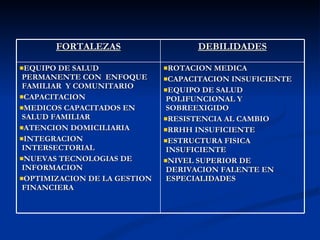 FORTALEZAS DEBILIDADES <ul><li>EQUIPO DE SALUD PERMANENTE CON  ENFOQUE  FAMILIAR  Y COMUNITARIO </li></ul><ul><li>CAPACITA...
