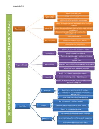 Tolerancia 
Tolerancia a la 
frustración 
Elaboración de planos 
Modificaciones en planos 
Utilización de herramientas geométricas 
Aceptación 
Ideas de cada estudiante expresadas en los trabajos 
(Planos) 
Modos de trabajo de cada alumno (estilo de aprendizaje 
de cada uno) 
Establecimiento de normas para realizar los 
trabajos (Planos) 
Disponibilidad 
Trabajo en proyectos 
Utilización de técnicas para dibujar 
Tiempo dedicado por proyecto 
Responsabilidad 
Compromiso 
Entrega de los planos en tiempo y forma 
Correcciones en los trabajos 
Acercarse al profesor para realizar revisiones o 
mejoras 
Participación 
Aportar ideas 
Apertura al diálogo con los compañeros y/o profesor 
Exposición de los temas desarrollados 
Presencia 
Asistir a la clase con disposición y apertura 
Apoyar a los compañeros y dejarse ayudar 
Formar parte de un ambiente propicio sin entorpecer 
la dinámica del grupo 
DIBUJO ASISTIDO POR COMPUTADORA E INTERPRETACIÓN DE PLANOS 
Creatividad 
Presición Exactitud en la elaboración de un plano 
Buen empleo de herramientas y principios 
geométricos 
Tener ideas claras de lo que se plasma 
Limpieza 
Ser pulcro en los trabajos a entregar 
Tener los planos ordenados y en buen estado 
Seguir los formatos de entrega 
Meticuloso 
Ubicar detalles dentro de un todo complejo 
Armonizar los detalles con las bases de los planos 
Revisar detalladamente cada trabajo 
Ingeniería Civil 
