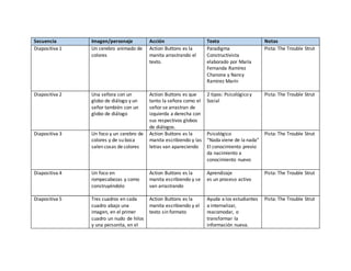 Secuencia Imagen/personaje Acción Texto Notas
Diapositiva 1 Un cerebro animado de
colores
Action Buttons es la
manita arrastrando el
texto.
Paradigma
Constructivista
elaborado por María
Fernanda Ramírez
Chanona y Nancy
Ramírez Marín
Pista: The Trouble Strut
Diapositiva 2 Una señora con un
globo de diálogo y un
señor también con un
globo de diálogo
Action Buttons es que
tanto la señora como el
señor se arrastran de
izquierda a derecha con
sus respectivos globos
de diálogos.
2 tipos: Psicológico y
Social
Pista: The Trouble Strut
Diapositiva 3 Un foco y un cerebro de
colores y de su boca
salen cosas de colores
Action Buttons es la
manita escribiendo y las
letras van apareciendo
Psicológico
“Nada viene de la nada”
El conocimiento previo
da nacimiento a
conocimiento nuevo
Pista: The Trouble Strut
Diapositiva 4 Un foco en
rompecabezas y como
construyéndolo
Action Buttons es la
manita escribiendo y se
van arrastrando
Aprendizaje
es un proceso activo
Pista: The Trouble Strut
Diapositiva 5 Tres cuadros en cada
cuadro abajo una
imagen, en el primer
cuadro un nudo de hilos
y una personita, en el
Action Buttons es la
manita escribiendo y el
texto sin formato
Ayuda a los estudiantes
a internalizar,
reacomodar, o
transformar la
información nueva.
Pista: The Trouble Strut