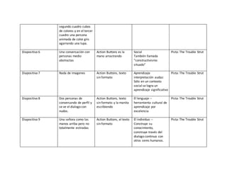 segundo cuadro cubos
de colores y en el tercer
cuadro una persona
animada de color gris
agarrando una lupa.
Diapositiva 6 Una conversación con
personas medio
abstractas
Action Buttons es la
mano arrastrando
Social
También llamada
“constructivismo
situado”
Pista: The Trouble Strut
Diapositiva 7 Nada de imagenes Action Buttons, texto
sin formato
Aprendizaje
interpretación audaz:
Sólo en un contexto
social se logra un
aprendizaje significativo
Pista: The Trouble Strut
Diapositiva 8 Dos personas de
conversando de perfil y
se ve el dialogo con
nudos.
Action Buttons, texto
sin formato y la manita
escribiendo
El lenguaje --
herramienta cultural de
aprendizaje por
excelencia
Pista: The Trouble Strut
Diapositiva 9 Una señora como las
manos arriba pero no
totalmente estiradas
Action Buttons, el texto
sin formato
El individuo --
Construye su
conocimiento,
construye través del
dialogo continuo con
otros seres humanos.
Pista: The Trouble Strut
