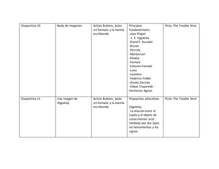 Diapositiva 10 Nada de imagenes Action Buttons, texto
sin formato y la manita
escribiendo
Principios
Fundamentales:
-Jean Piaget
-L. S. Vygotsky
-David P. Ausubel
-Bruner
-Decroly
-Montessori
-Dewey
-Ferriere
-Celestin Freinett
-Luria
-Leontiev
-Federico Frobel
-Ovidio Decroly
-Edwar Claparede -
Hermanas Agazzi.
Pista: The Trouble Strut
Diapositiva 11 Una imagen de
Vygotsky
Action Buttons, texto
sin formato y la manita
escribiendo
Propuestas educativas
Vygotsky:
La relación entre el
sujeto y el objeto de
conocimiento está
mediada por dos tipos:
las herramientas y los
signos.
Pista: The Trouble Strut