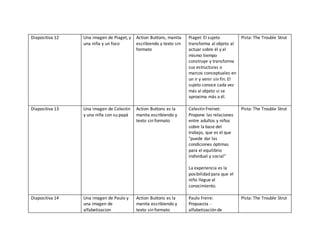 Diapositiva 12 Una imagen de Piaget, y
una niña y un foco
Action Buttons, manita
escribiendo y texto sin
formato
Piaget: El sujeto
transforma al objeto al
actuar sobre él y al
mismo tiempo
construye y transforma
sus estructuras o
marcos conceptuales en
un ir y venir sin fin. El
sujeto conoce cada vez
más al objeto si se
aproxima más a él.
Pista: The Trouble Strut
Diapositiva 13 Una imagen de Celestin
y una niña con su papá
Action Buttons es la
manita escribiendo y
texto sin formato
Celestin Freinet:
Propone las relaciones
entre adultos y niños
sobre la base del
trabajo, que es el que
"puede dar las
condiciones óptimas
para el equilibrio
individual y social"
La experiencia es la
posibilidad para que el
niño llegue al
conocimiento.
Pista: The Trouble Strut
Diapositiva 14 Una imagen de Paulo y
una imagen de
alfabetizacion
Action Buttons es la
manita escribiendo y
texto sin formato
Paulo Freire:
Propuesta -
alfabetización de
Pista: The Trouble Strut