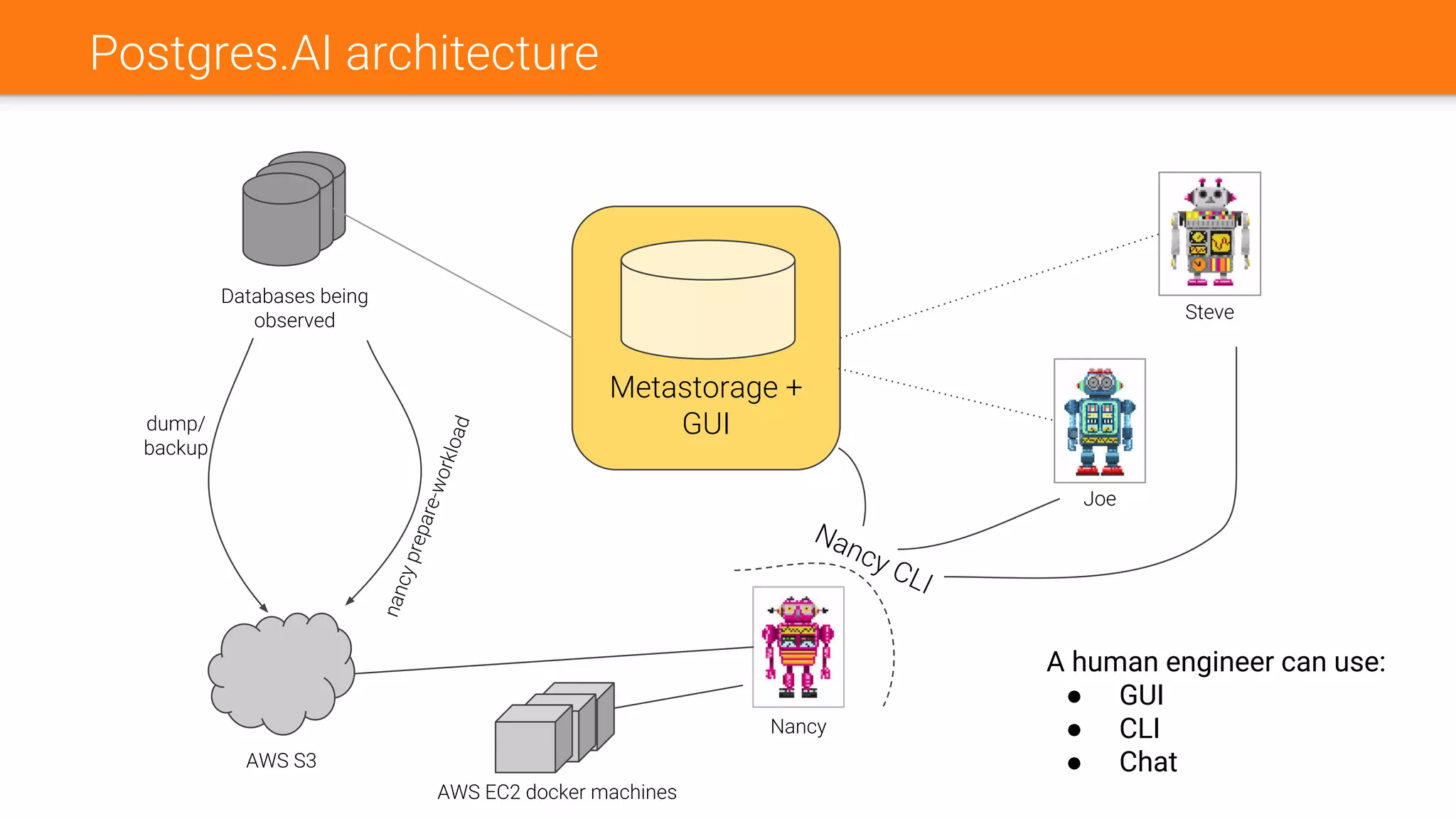 Metastorage +
GUI
Postgres.AI architecture
Databases being
observed
AWS S3
dump/
backup
nancyprepare-workload
Nancy
Steve
Joe
AWS EC2 docker machines
Nancy CLI
A human engineer can use:
● GUI
● CLI
● Chat
 