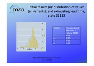 Initial results (ii): distribution of values
           (all variants); and exhausting lead time,
                            state 33333

                                    80



                                                     Variant   % who exhaust
                                    60
                                                               lead time in
                                                               valuing 33333




                                         Frequency
                                    40               a         0.21
                                                     b         0.20
                                    20               c         0.18
                                                     d         0.28
                                    0
-6   -4      -2         0       2
          valuation




                      Spanish Health Economics Association
                                 June 24, 2010
 