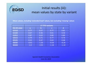 Initial results (iii):
                       mean values by state by variant

Mean values, including ‘extended lead’ values, but excluding ‘missing’ values

                                     LT-TTO variants
EQ-5D state           a              b             c                d
11112               0.77           0.57          0.77              0.81
11122               0.67           0.36          0.61              0.56
11211               0.87           0.63          0.80              0.80
12111               0.79           0.71          0.77              0.76
22121               0.52           0.47          0.63              0.68
23232              -0.41           -1.35        -0.54             -0.26
33333               -1.0           -3.92        -1.18             -1.10




                           Spanish Health Economics Association
                                      June 24, 2010
 