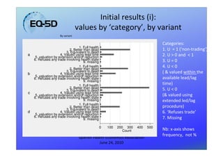 Initial results (i):
                                   values by ‘category’, by variant
                      By variant

                                                                                     Categories:
                                   1. Full health
                            2. Better than dead                                      1. U = 1 (‘non-trading’)
                          3. Equivalent to dead
a                     4. Valued using lead time
     5. valuation by extension and/or reduction
                                                                                     2. U > 0 and < 1
    6. Refuses any trade involving health state                                      3. U = 0
                                      9. missing
                                   1. Full health
                            2. Better than dead
                                                                                     4. U < 0
                          3. Equivalent to dead                                      ( & valued within the
b                     4. Valued using lead time
     5. valuation by extension and/or reduction
    6. Refuses any trade involving health state                                      available lead/lag
                                      9. missing
                                   1. Full health                                    time)
                            2. Better than dead                                      5. U < 0
                          3. Equivalent to dead
c                     4. Valued using lead time
     5. valuation by extension and/or reduction                                      (& valued using
    6. Refuses any trade involving health state
                                      9. missing                                     extended led/lag
                                   1. Full health
                            2. Better than dead                                      procedure)
                          3. Equivalent to dead
d                     4. Valued using lead time
     5. valuation by extension and/or reduction
                                                                                     6. ‘Refuses trade’
    6. Refuses any trade involving health state                                      7. Missing
                                      9. missing

                                                    0   100   200 300    400   500
                                                                 Count               Nb: x-axis shows
                                                                                     frequency, not %
                                    Spanish Health Economics Association
                                               June 24, 2010
 
