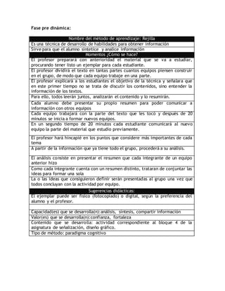 Fase pre dinámica:
Nombre del método de aprendizaje: Rejilla
Es una técnica de desarrollo de habilidades para obtener información
Sirve para que el alumno sintetice y analice información
Momentos ¿Cómo se hace?
El profesor preparará con anterioridad el material que se va a estudiar,
procurando tener listo un ejemplar para cada estudiante.
El profesor dividirá el texto en tantas partes cuantos equipos piensen construir
en el grupo, de modo que cada equipo trabaje en una parte.
El profesor explicará a los estudiantes el objetivo de la técnica y señalara que
en este primer tiempo no se trata de discutir los contenidos, sino entender la
información de los textos.
Para ello, todos leerán juntos, analizarán el contenido y lo resumirán.
Cada alumno debe presentar su propio resumen para poder comunicar a
información con otros equipos
Cada equipo trabajará con la parte del texto que les tocó y después de 20
minutos se inicia a formar nuevos equipos.
En un segundo tiempo de 20 minutos cada estudiante comunicará al nuevo
equipo la parte del material que estudio previamente.
El profesor hará hincapié en los puntos que considere más importantes de cada
tema
A partir de la información que ya tiene todo el grupo, procederá a su análisis.
El análisis consiste en presentar el resumen que cada integrante de un equipo
anterior hizo
Como cada integrante cuenta con un resumen distinto, trataran de conjuntar las
ideas para formar una sola
La o las ideas que consiguieron definir serán presentadas al grupo una vez que
todos concluyan con la actividad por equipo.
Sugerencias didácticas:
El ejemplar puede ser físico (fotocopiado) o digital, según la preferencia del
alumno y el profesor.
Capacidad(es) que se desarrolla(n):análisis, síntesis, compartir información
Valor(es) que se desarrolla(n):confianza, fortaleza
Contenido que se desarrolla: actividad correspondiente al bloque 4 de la
asignatura de señalización, diseño gráfico.
Tipo de método: paradigma cognitivo
 