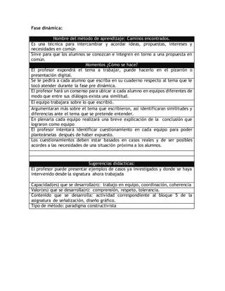 Fase dinámica:
Nombre del método de aprendizaje: Caminos encontrados.
Es una técnica para intercambiar y acordar ideas, propuestas, intereses y
necesidades en común
Sirve para que los alumnos se conozcan e integren en torno a una propuesta en
común.
Momentos ¿Cómo se hace?
El profesor expondrá el tema a trabajar, puede hacerlo en el pizarrón o
presentación digital.
Se le pedirá a cada alumno que escriba en su cuaderno respecto al tema que le
tocó atender durante la fase pre dinámica.
El profesor hará un consenso para ubicar a cada alumno en equipos diferentes de
modo que entre sus diálogos exista una similitud.
El equipo trabajara sobre lo que escribió.
Argumentaran más sobre el tema que escribieron, así identificaran similitudes y
diferencias ante el tema que se pretende entender.
En plenaria cada equipo realizará una breve explicación de la conclusión que
lograron como equipo
El profesor intentará identificar cuestionamiento en cada equipo para poder
planteárselas después de haber expuesto.
Los cuestionamientos deben estar basados en casos reales y de ser posibles
acordes a las necesidades de una situación próxima a los alumnos.
Sugerencias didácticas:
El profesor puede presentar ejemplos de casos ya investigados y donde se haya
intervenido desde la signatura ahora trabajada
Capacidad(es) que se desarrolla(n): trabajo en equipo, coordinación, coherencia
Valor(es) que se desarrolla(n): comprensión, respeto, tolerancia.
Contenido que se desarrolla: actividad correspondiente al bloque 5 de la
asignatura de señalización, diseño gráfico.
Tipo de método: paradigma constructivista
 