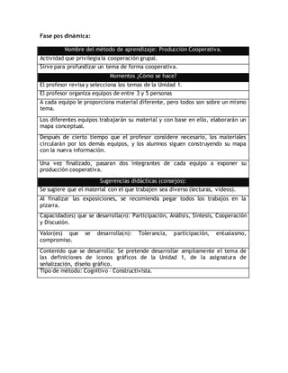Fase pos dinámica:
Nombre del método de aprendizaje: Producción Cooperativa.
Actividad que privilegia la cooperación grupal.
Sirve para profundizar un tema de forma cooperativa.
Momentos ¿Cómo se hace?
El profesor revisa y selecciona los temas de la Unidad 1.
El profesor organiza equipos de entre 3 y 5 personas
A cada equipo le proporciona material diferente, pero todos son sobre un mismo
tema.
Los diferentes equipos trabajarán su material y con base en ello, elaborarán un
mapa conceptual.
Después de cierto tiempo que el profesor considere necesario, los materiales
circularán por los demás equipos, y los alumnos siguen construyendo su mapa
con la nueva información.
Una vez finalizado, pasaran dos integrantes de cada equipo a exponer su
producción cooperativa.
Sugerencias didácticas (consejos):
Se sugiere que el material con el que trabajen sea diverso (lecturas, videos).
Al finalizar las exposiciones, se recomienda pegar todos los trabajos en la
pizarra.
Capacidad(es) que se desarrolla(n): Participación, Análisis, Síntesis, Cooperación
y Discusión.
Valor(es) que se desarrolla(n): Tolerancia, participación, entusiasmo,
compromiso.
Contenido que se desarrolla: Se pretende desarrollar ampliamente el tema de
las definiciones de íconos gráficos de la Unidad 1, de la asignatura de
señalización, diseño gráfico.
Tipo de método: Cognitivo – Constructivista.
 