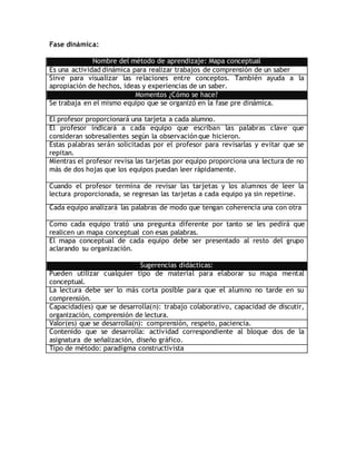 Fase dinámica:
Nombre del método de aprendizaje: Mapa conceptual
Es una actividad dinámica para realizar trabajos de comprensión de un saber
Sirve para visualizar las relaciones entre conceptos. También ayuda a la
apropiación de hechos, ideas y experiencias de un saber.
Momentos ¿Cómo se hace?
Se trabaja en el mismo equipo que se organizó en la fase pre dinámica.
El profesor proporcionará una tarjeta a cada alumno.
El profesor indicará a cada equipo que escriban las palabras clave que
consideran sobresalientes según la observaciónque hicieron.
Estas palabras serán solicitadas por el profesor para revisarlas y evitar que se
repitan.
Mientras el profesor revisa las tarjetas por equipo proporciona una lectura de no
más de dos hojas que los equipos puedan leer rápidamente.
Cuando el profesor termina de revisar las tarjetas y los alumnos de leer la
lectura proporcionada, se regresan las tarjetas a cada equipo ya sin repetirse.
Cada equipo analizará las palabras de modo que tengan coherencia una con otra
Como cada equipo trató una pregunta diferente por tanto se les pedirá que
realicen un mapa conceptual con esas palabras.
El mapa conceptual de cada equipo debe ser presentado al resto del grupo
aclarando su organización.
Sugerencias didácticas:
Pueden utilizar cualquier tipo de material para elaborar su mapa mental
conceptual.
La lectura debe ser lo más corta posible para que el alumno no tarde en su
comprensión.
Capacidad(es) que se desarrolla(n): trabajo colaborativo, capacidad de discutir,
organización, comprensión de lectura.
Valor(es) que se desarrolla(n): comprensión, respeto, paciencia.
Contenido que se desarrolla: actividad correspondiente al bloque dos de la
asignatura de señalización, diseño gráfico.
Tipo de método: paradigma constructivista
 