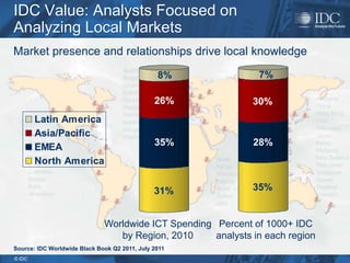 IDC Value: Analysts Focused on
Analyzing Local Markets
Market presence and relationships drive local knowledge
                                                8%             7%

                                               26%            30%
        Latin America
        Asia/Pacific
        EMEA                                   35%            28%
        North America


                                               31%            35%


                              Worldwide ICT Spending Percent of 1000+ IDC
                                 by Region, 2010     analysts in each region
Source: IDC Worldwide Black Book Q2 2011, July 2011
© IDC
 